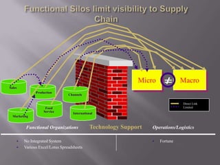 Functional Silos limit visibility to Supply ChainSalesProductionChannelsFood ServiceInternationalMarketingMicroMacro=Direct LinkLimitedTechnology SupportOperations/LogisticsFunctional OrganizationsNo Integrated System