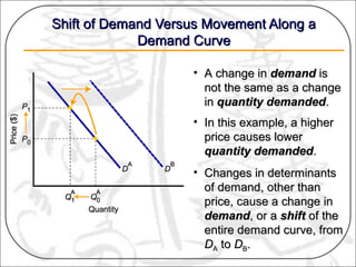 causes of shifts in demand tutorial | sophia learning... Demand and supply .ppt