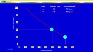 Point

100

Price per game

Market Demand

A

€20

700 games

B

€40

500 games

Price ( per game)

80

60

B

40

A

20

0
0
2/28/2014

100

200

300

400

500

Quantity (games)

600

700

800

 
