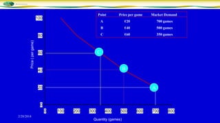 Point

100

Price per game

Market Demand

A

Price ( per game)

700 games

B

€40

500 games

C

80

€20

€60

350 games

C

60

B

40

20

A

0
0
2/28/2014

100

200

300

400

500

Quantity (games)

600

700

800

 