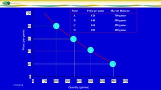 Point

100

Price per game

Market Demand

A

Price ( per game)

500 games

€60

350 games

D

60

€40

C

D

700 games

B

80

€20

€80

200 games

C

B

40

A

20

0
0
2/28/2014

100

200

300

400

500

Quantity (games)

600

700

800

 
