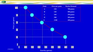 Point

E

100

Price per game

Market Demand

€40

500 games

€60

350 games

D

€80

200 games

E

60

700 games

C

D

80

€20

B

Price ( per game)

A

€100

100 games

C

B

40

A

20

0
0
2/28/2014

100

200

300

400

500

Quantity (games)

600

700

800

 