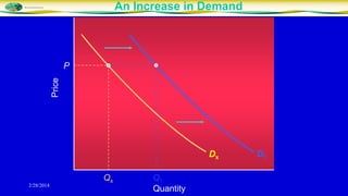 An Increase in Demand

Price

P

Dx

2/28/2014

Qx

Q1
Quantity

D1

 