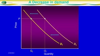 A Decrease in demand

Price

P

D1

2/28/2014

Qx

Q1
Quantity

Dx

 