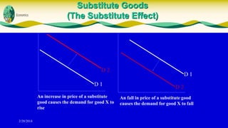 Substitute Goods
(The Substitute Effect)

D2
D1
An increase in price of a substitute
good causes the demand for good X to
rise
2/28/2014

D1
D2
An fall in price of a substitute good
causes the demand for good X to fall

 