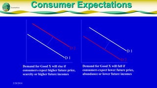 Consumer Expectations

D2
D1
Demand for Good X will rise if
consumers expect higher future price,
scarcity or higher future incomes
2/28/2014

D1
D2
Demand for Good X will fall if
consumers expect lower future price,
abundance or lower future incomes

 