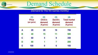 Demand Schedule
(Demand for The Wii Games monthly)
(1)
Price

(3)
David’s
demand

(4)
Total market
demand

(# games)

(per game)

(2)
Chris’s
demand

(# games)

(# games)

A

28

16

700

B

40

15

11

500

C

60

5

9

350

D

80

1

7

200

E
2/28/2014

20

100

0

6

100

 