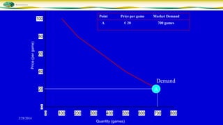 Point

100

Price per game

€ 20

A

Market Demand

700 games

Price (per game)

80

60

40

Demand
A

20

0
0
2/28/2014

100

200

300

400

500

Quantity (games)

600

700

800

 