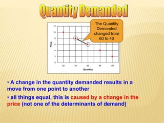 quantity demanded - assignment point Images High... Demand (for AP) | PPTX