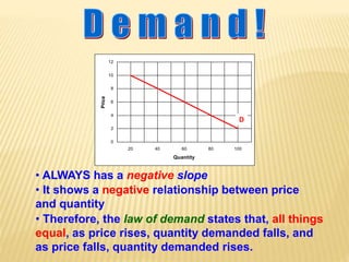 12 
10 
8 
6 
4 
2 
0 
D 
20 40 60 80 100 
Quantity 
Price 
• ALWAYS has a negative slope 
• It shows a negative relationship between price 
and quantity 
• Therefore, the law of demand states that, all things 
equal, as price rises, quantity demanded falls, and 
as price falls, quantity demanded rises. 
 