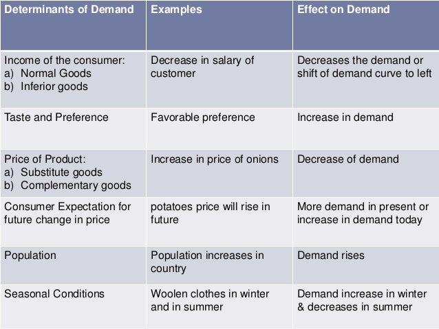 Difference Between Normal And Inferior Goods – MAMC