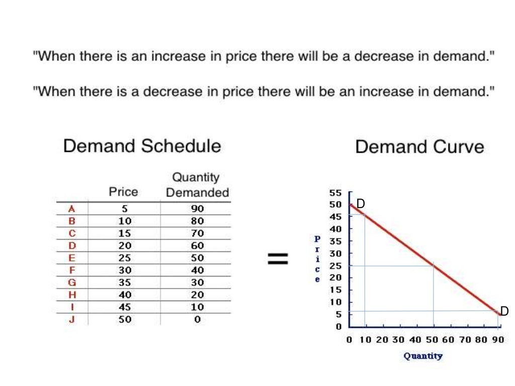 demand