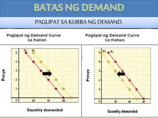 PAGLIPAT SA KURBA NG DEMAND.
 