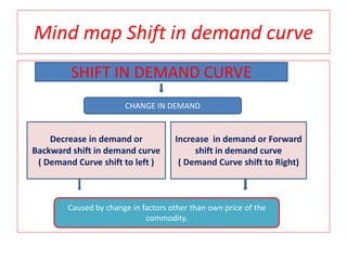 shifts in the demand curve -a-level economics - study... Demand. | PPTX