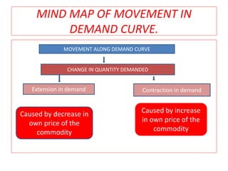 Change In Demand Mind Map Demand | PPTX