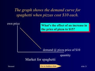 Demand slide 21
The graph shows the demand curve for
spaghetti when pizzas cost $10 each.
own price
quantity
demand @ pizza price of $10
Market for spaghetti
What’s the effect of an increase in
the price of pizza to $15?
Go to hidden slide
 