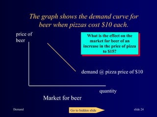 Demand slide 24
The graph shows the demand curve for
beer when pizzas cost $10 each.
price of
beer
quantity
demand @ pizza price of $10
Market for beer
What is the effect on the
market for beer of an
increase in the price of pizza
to $15?
Go to hidden slide
 