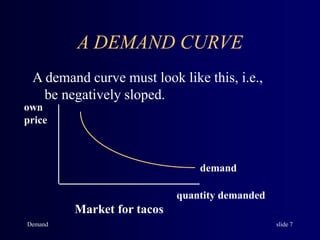 Demand slide 7
A DEMAND CURVE
A demand curve must look like this, i.e.,
be negatively sloped.
own
price
quantity demanded
demand
Market for tacos
 