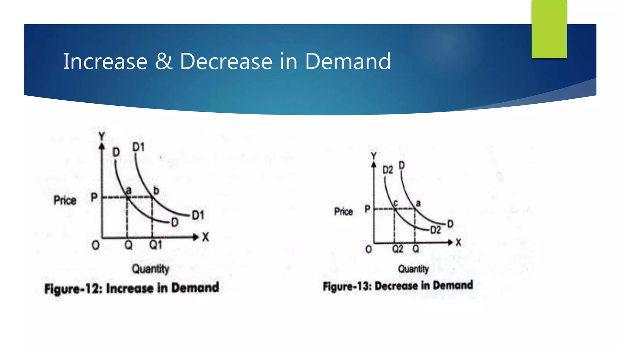 Increase & Decrease in Demand
 