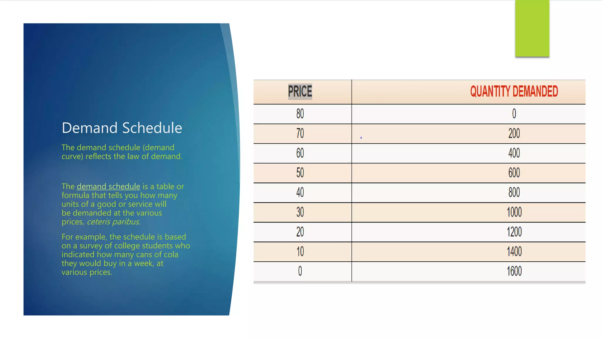 Demand Schedule
Price of X product Quantity of X product
10 60
15 50
20 40
25 30
30 20
35 10
The demand schedule (demand
curve) reflects the law of demand.
The demand schedule is a table or
formula that tells you how many
units of a good or service will
be demanded at the various
prices, ceteris paribus.
For example, the schedule is based
on a survey of college students who
indicated how many cans of cola
they would buy in a week, at
various prices.
 