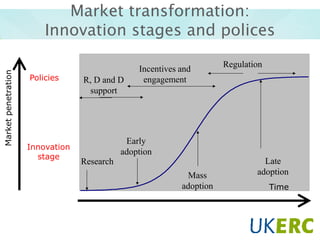 Market penetration

Market transformation:
Innovation stages and polices
Policies

Innovation
stage

R, D and D
support

Research

Incentives and
engagement

Early
adoption
Mass
adoption

Regulation

Late
adoption
Time

 