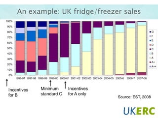 An example: UK fridge/freezer sales
100%
90%

80%

G

70%

F
E

60%

D

50%

C

40%

B

30%

A
A+

20%

A++

10%
0%
1996-97 1997-98 1998-99 1999-00 2000-01 2001-02 2002-03 2003-04 2004-05 2005-6

Incentives
for B

Minimum
standard C

Incentives
for A only

2006-7 2007-08

Source: EST, 2008

 