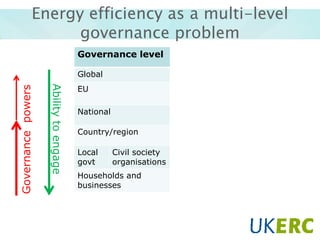 Energy efficiency as a multi-level
governance problem
Governance level

Ability to engage

Governance powers

Global
EU
National
Country/region
Local
govt

Civil society
organisations

Households and
businesses

 
