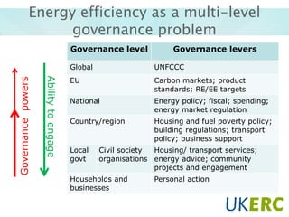 Energy efficiency as a multi-level
governance problem
Governance level

Governance levers

Governance powers

Ability to engage

Global

UNFCCC

EU

Carbon markets; product
standards; RE/EE targets

National

Energy policy; fiscal; spending;
energy market regulation

Country/region

Housing and fuel poverty policy;
building regulations; transport
policy; business support

Local
govt

Civil society
Housing/ transport services;
organisations energy advice; community
projects and engagement

Households and
businesses

Personal action

 