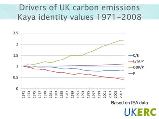 Drivers of UK carbon emissions
Kaya identity values 1971-2008
2.5
2
1.5

C/E
E/GDP

1

GDP/P

P

0.5

2007

2005

2003

2001

1999

1997

1995

1993

1991

1989

1987

1985

1983

1981

1979

1977

1975

1973

1971

0

Based on IEA data

 