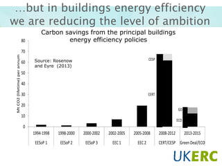 …but in buildings energy efficiency
we are reducing the level of ambition
80

Carbon savings from the principal buildings
energy efficiency policies

Mt CO2 (lifetime) per annum

70
60

CESP

Source: Rosenow
and Eyre (2013)

50
40
30

CERT

20

GD

10

ECO

0
1994-1998

1998-2000

2000-2002

2002-2005

2005-2008

EESoP 1

EESoP 2

EESoP 3

EEC 1

EEC 2

2008-2012

2013-2015

CERT/CESP Green Deal/ECO

 
