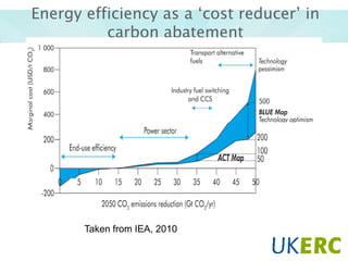 Energy efficiency as a ‘cost reducer’ in
carbon abatement

Taken from IEA, 2010

 