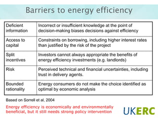 Barriers to energy efficiency
Deficient
information

Incorrect or insufficient knowledge at the point of
decision-making biases decisions against efficiency

Access to
capital

Constraints on borrowing, including higher interest rates
than justified by the risk of the project

Split
incentives

Investors cannot always appropriate the benefits of
energy efficiency investments (e.g. landlords)

Risk

Perceived technical and financial uncertainties, including
trust in delivery agents.

Bounded
rationality

Energy consumers do not make the choice identified as
optimal by economic analysis

Based on Sorrell et al, 2004
Energy efficiency is economically and environmentally
beneficial, but it still needs strong policy intervention

 