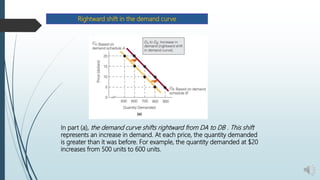 In part (a), the demand curve shifts rightward from DA to DB . This shift
represents an increase in demand. At each price, the quantity demanded
is greater than it was before. For example, the quantity demanded at $20
increases from 500 units to 600 units.
Rightward shift in the demand curve
 
