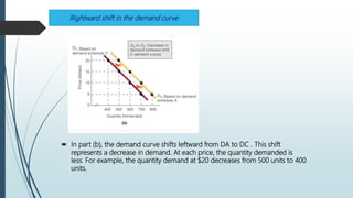  In part (b), the demand curve shifts leftward from DA to DC . This shift
represents a decrease in demand. At each price, the quantity demanded is
less. For example, the quantity demand at $20 decreases from 500 units to 400
units.
Rightward shift in the demand curve
 