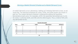 Deriving a Market Demand Schedule and a Market Demand Curve :
A market demand curve is derived by “adding up” individual demand curves, as we
show that The demand schedules for Jones, Smith, and other buyers are shown in
part (a). The market demand schedule is obtained by adding the quantities
demanded at each price. For example, at $12, the quantities demanded are 4 units
for Jones, 5 units for Smith, and 100 units for other buyers. Thus, a total of 109 units
are demanded at $12.
 