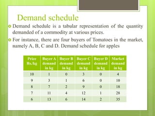 Demand schedule
 Demand schedule is a tabular representation of the quantity
demanded of a commodity at various prices.
 For instance, there are four buyers of Tomatoes in the market,
namely A, B, C and D. Demand schedule for apples
Price
Rs./kg
Buyer A
demand
in kg
Buyer B
demand
in kg
Buyer C
demand
in kg
Buyer D
demand
in kg
Market
demand
in kg
10 1 0 3 0 4
9 3 1 6 0 10
8 7 2 9 0 18
7 11 4 12 1 28
6 13 6 14 2 35
 