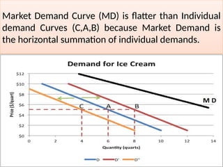 demand curve | inomics Images High Quality Grahic Demand.ppt by nischay agarwal is goddsss | PPTX