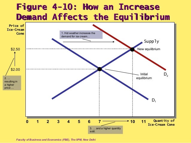 equilibrium price of ice cream Figure 11 how a decrease in supply affects the equilibrium price of ice-cream cone 0 quantity of ice-cream cones demand new equilibrium initial equilibrium s1 s2. equilibrium price of ice cream Figure 11 how a decrease in supply affects the equilibrium price of ice-cream cone 0 quantity of ice-cream cones demand new equilibrium initial equilibrium s1 s2.