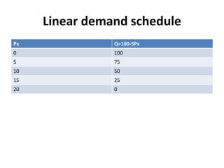 Linear demand schedule
Px Q=100-5Px
0 100
5 75
10 50
15 25
20 0
 