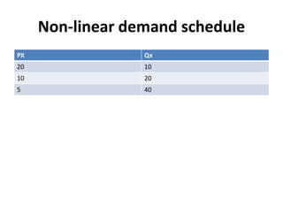 Non-linear demand schedule
PX Qx
20 10
10 20
5 40
 