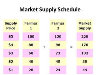 Market Supply Schedule
 