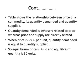Cont……………
• Table shows the relationship between price of a
commodity, its quantity demanded and quantity
supplied.
• Quan...