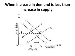 When increase in demand is less than
increase in supply:
 