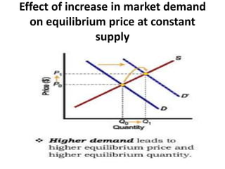 Effect of increase in market demand
on equilibrium price at constant
supply
 