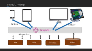 GraphQL Topology
GraphQL
PIM OMS Inventory RDBMS
Microservices
Gql Query
Gql Query
 