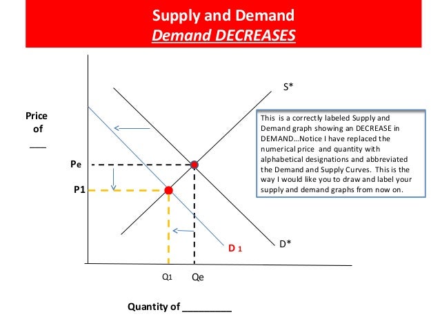 an analysis of the concept of supply and demand in the economic production How to study for chapter 7 case studies using demand and supply analysis with lower costs of production, supply increases (shifts to the right. an analysis of the concept of supply and demand in the economic production How to study for chapter 7 case studies using demand and supply analysis with lower costs of production, supply increases (shifts to the right.