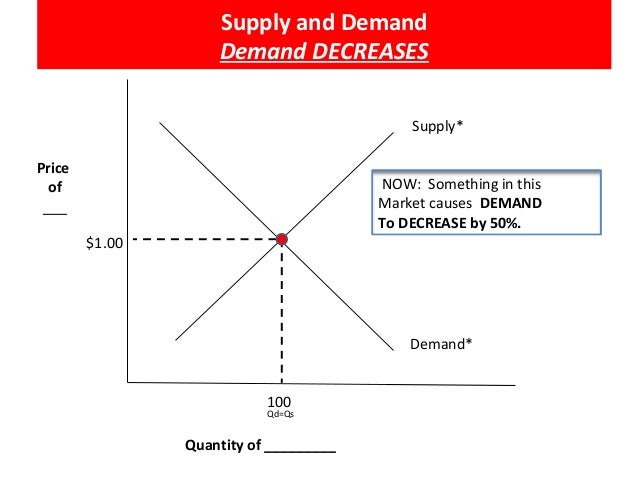 Supply And Demand Together Shift Of Demand Curve