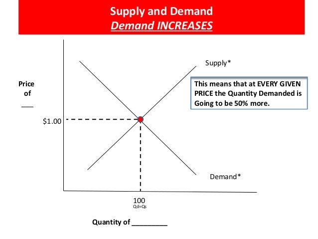 Supply And Demand Together Shift Of Demand Curve
