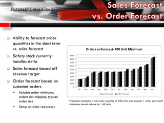  Ability to forecast order
quantities in the short term
vs. sales forecast
 Safety stock currently
handles delta
 Sales forecast based off
revenue target
 Order forecast based on
customer orders
 Includes order minimums,
orders not shipped, typical
order size
 Setup as data repository
* Example mandates a min order quantity of 700 units and assumes 1 order per month
- Increases annual volume by ~4K units
 