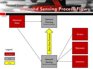 Historical
Sales
Shipments
Inventory
Demand
Planning
Statistical Modeling
Demand
Sensing
Heuristics and Modeling
Orders
ShortTermForecast
Data Repository
System
Output
Legend
 
